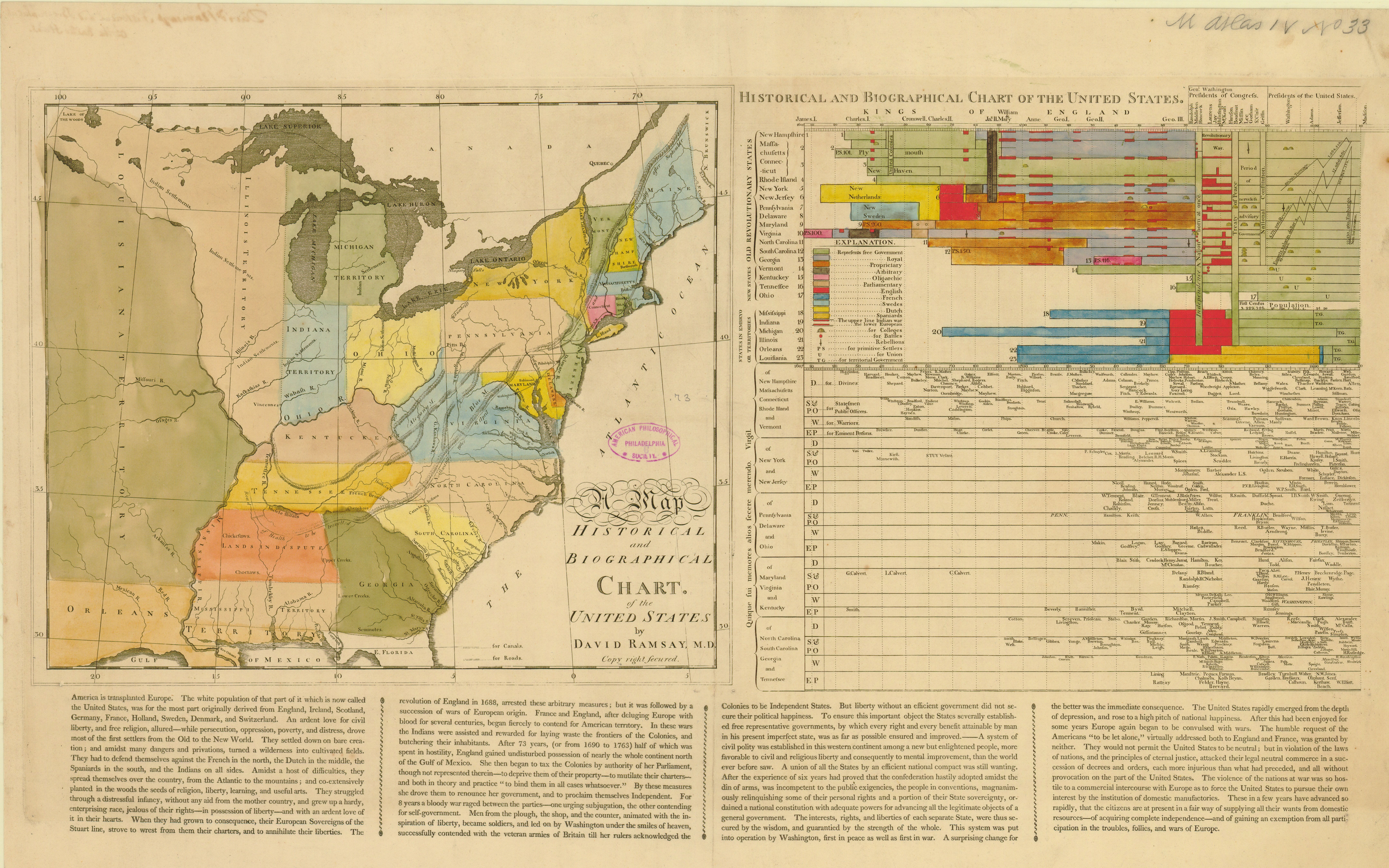 A Map Historical and Biographical Chart of the United States