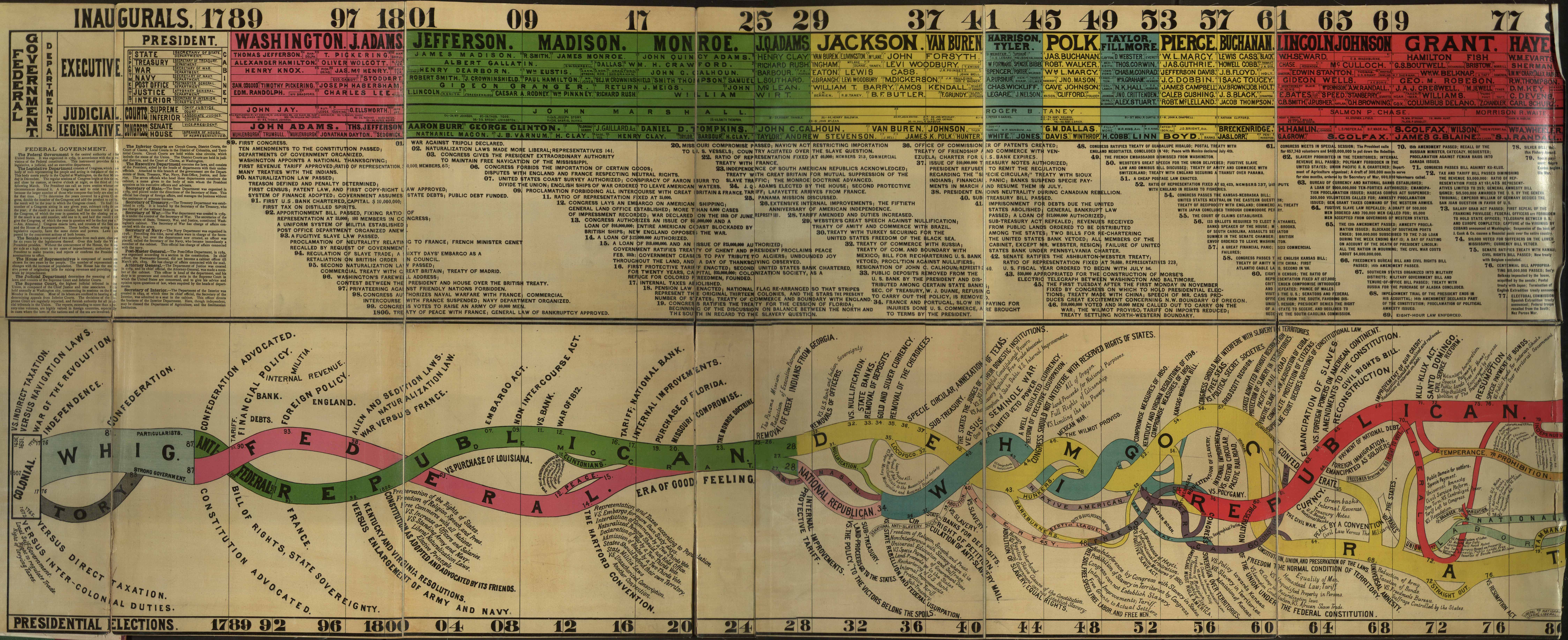 Diagram of the History of Political Parties in the United States (to 1880)