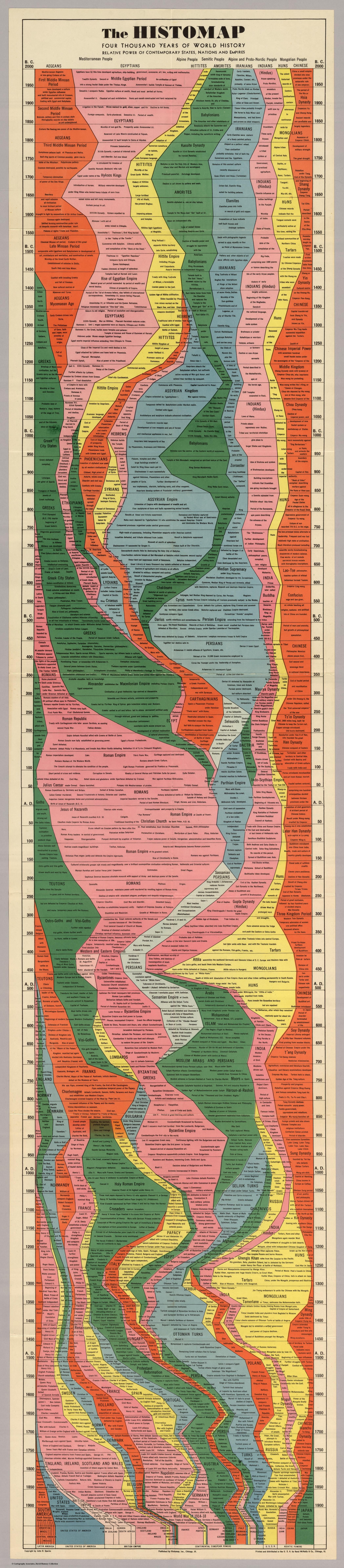 The Histomap: Four Thousand Years of World History