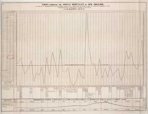 Chart Exhibiting the Annual Mortality of New Orleans