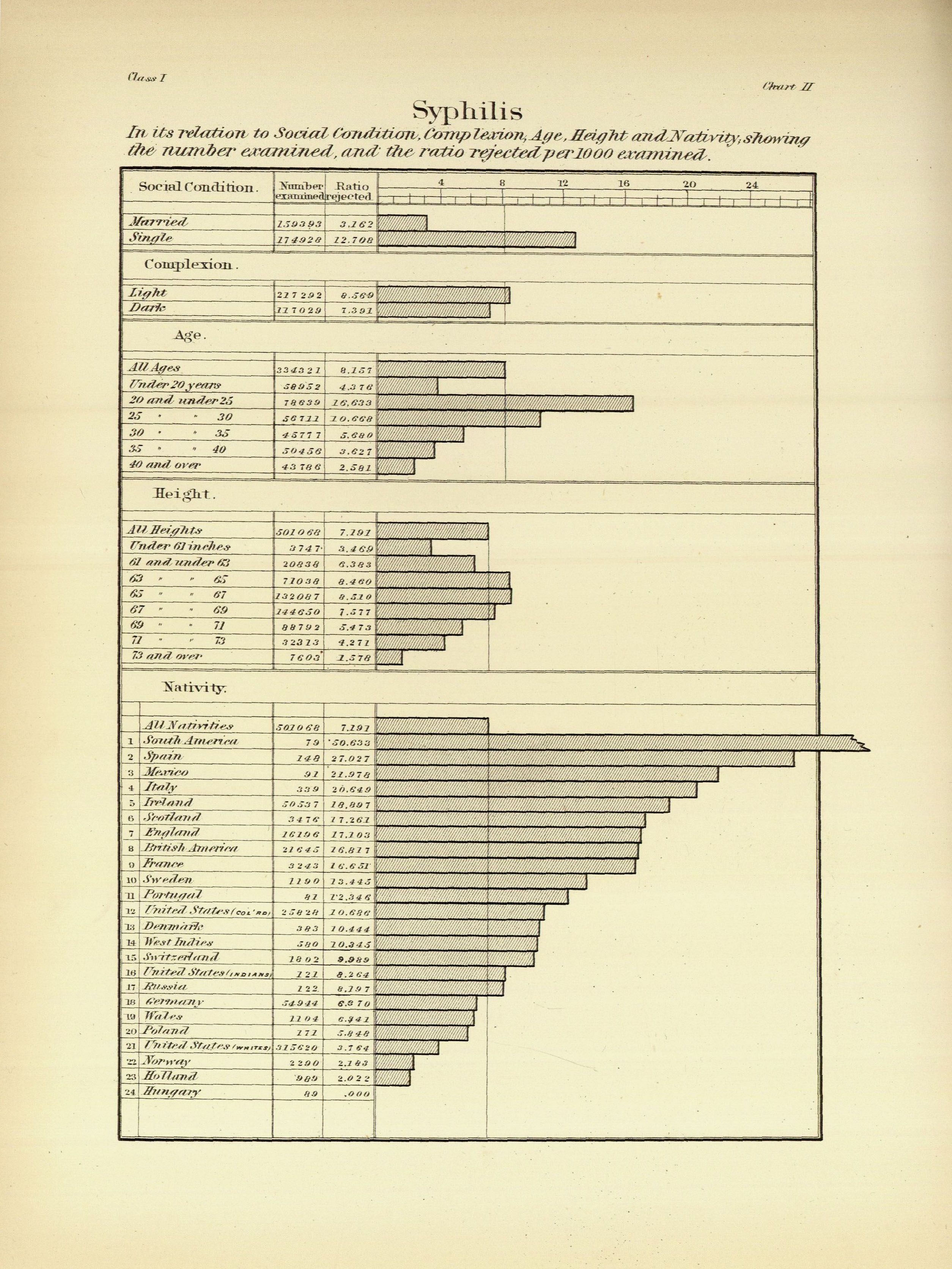 Chart of Syphilis in Relation to Other Conditions