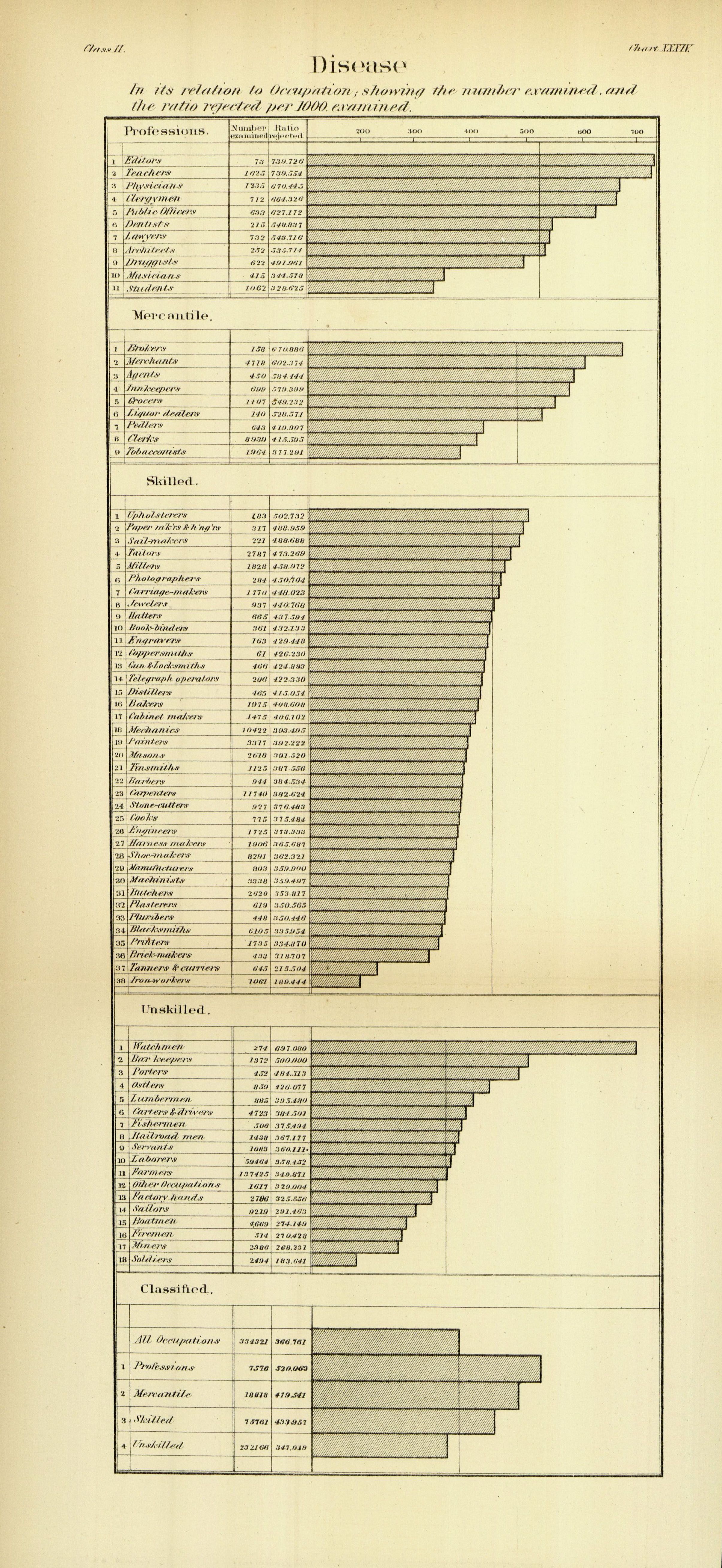 Chart XXXIV. Disease in its relation to Occupation